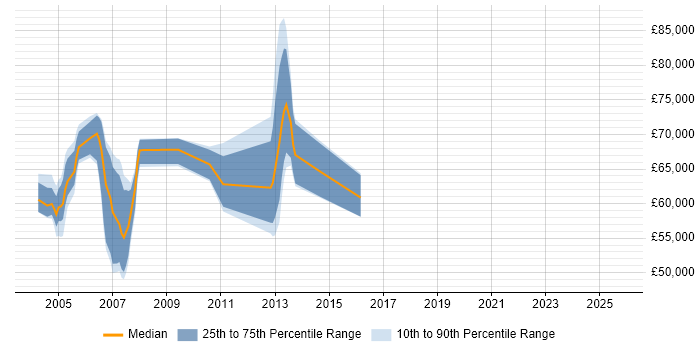 Salary distribution trend for jobs in Docklands, London citing CCIE