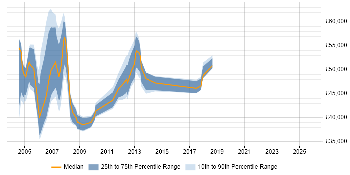 Salary distribution trend for Cisco Engineer job vacancies in Docklands, London