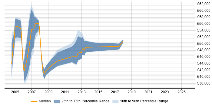Salary distribution trend for Cisco Network Engineer job vacancies in Docklands, London