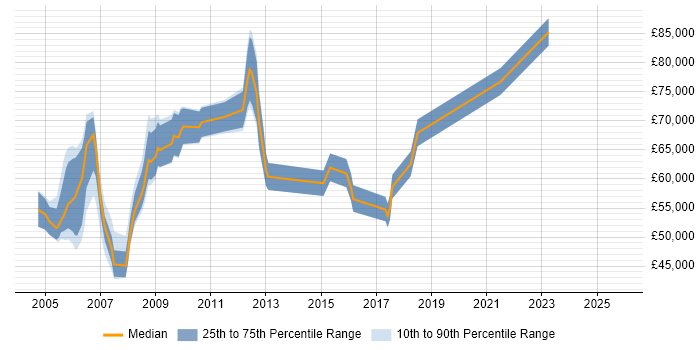 Salary distribution trend for jobs in Docklands, London citing CISSP