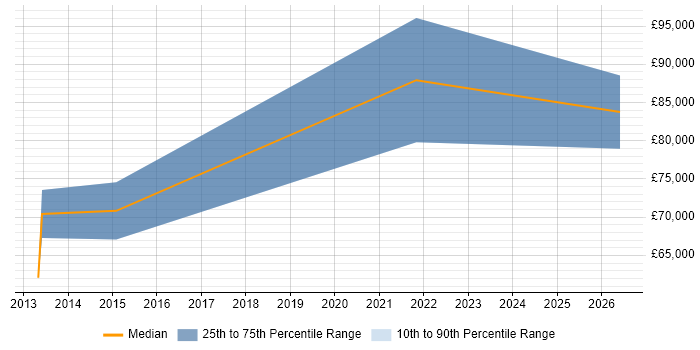 Salary distribution trend for Cloud Engineer job vacancies in Docklands, London