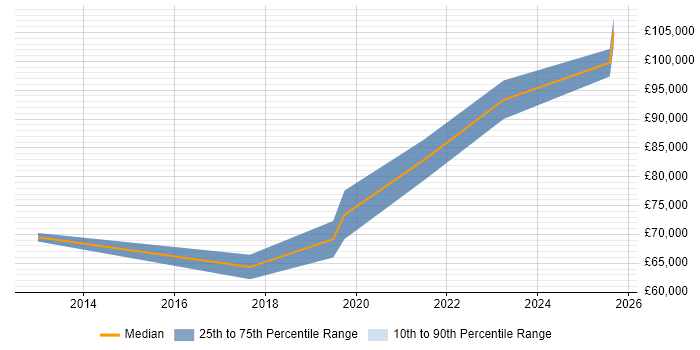 Salary distribution trend for jobs in Docklands, London citing Cloud Security