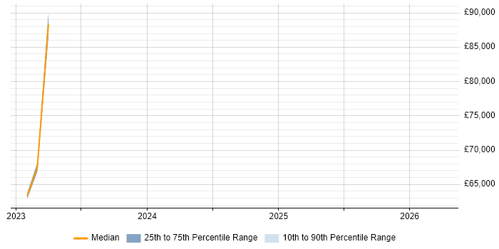 Salary distribution trend for jobs in Docklands, London citing Cyber Intelligence