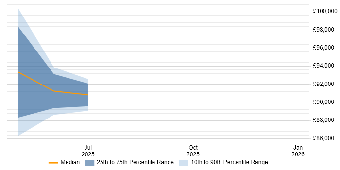 Salary distribution trend for Cybersecurity Specialist job vacancies in Docklands, London