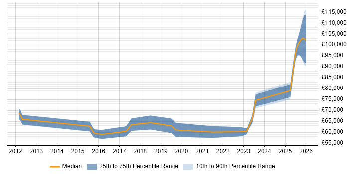 Salary distribution trend for jobs in Docklands, London citing Cybersecurity