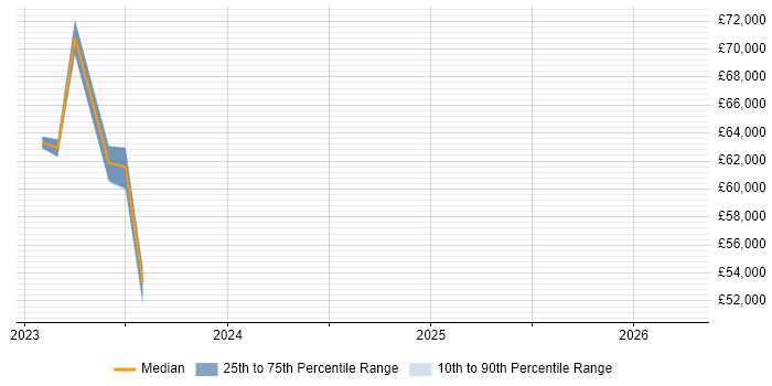 Salary distribution trend for jobs in Docklands, London citing Cyber Threat