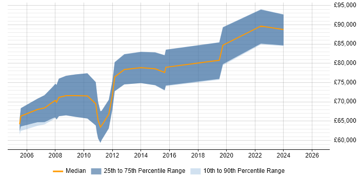 Salary distribution trend for jobs in Docklands, London citing Data Integration