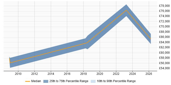 Salary distribution trend for jobs in Docklands, London citing Data Loss Prevention