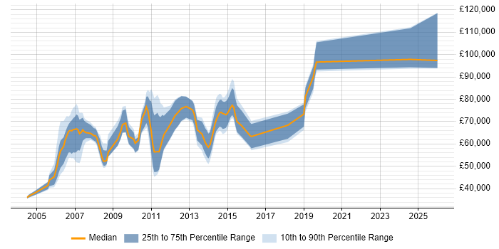 Salary distribution trend for jobs in Docklands, London citing Data Management