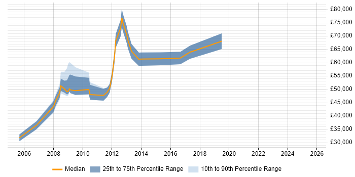 Salary distribution trend for jobs in Docklands, London citing Data Protection
