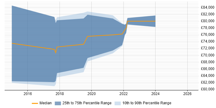 Salary distribution trend for jobs in Docklands, London citing Data Science