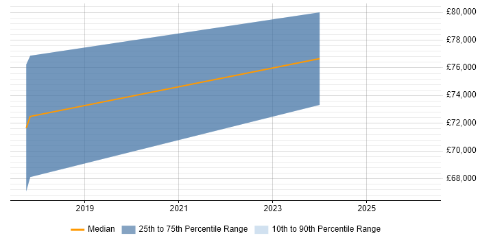 Salary distribution trend for Data Scientist job vacancies in Docklands, London