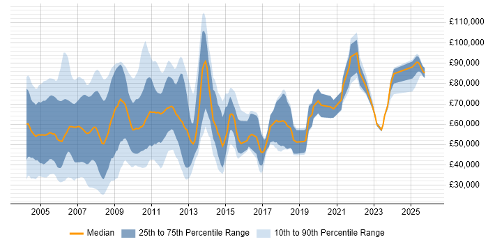 Salary distribution trend for jobs in Docklands, London citing Degree