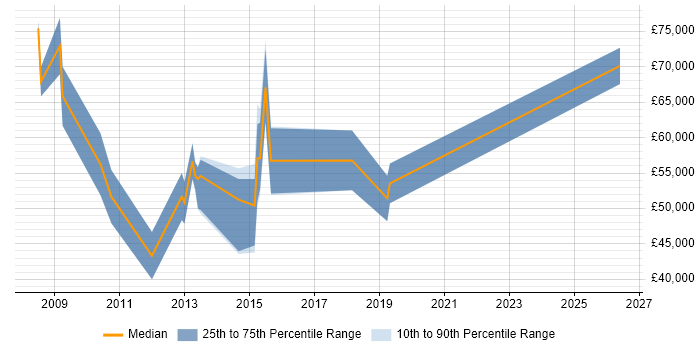 Salary distribution trend for jobs in Docklands, London citing Deployment Automation