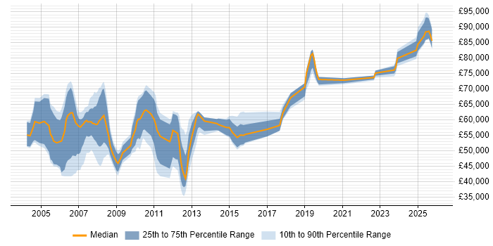 Salary distribution trend for jobs in Docklands, London citing Disaster Recovery