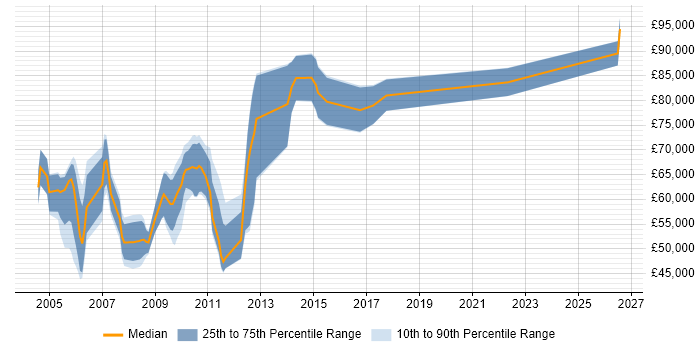 Salary distribution trend for jobs in Docklands, London citing Enterprise Software