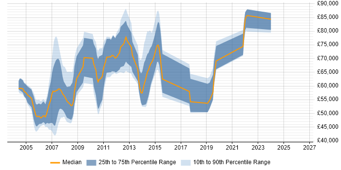 Salary distribution trend for jobs in Docklands, London citing ETL