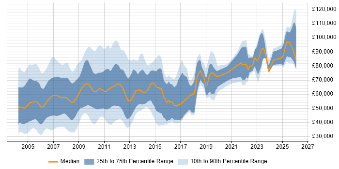 Salary distribution trend for jobs in Docklands, London citing Finance