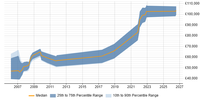 Salary distribution trend for jobs in Docklands, London citing Fintech