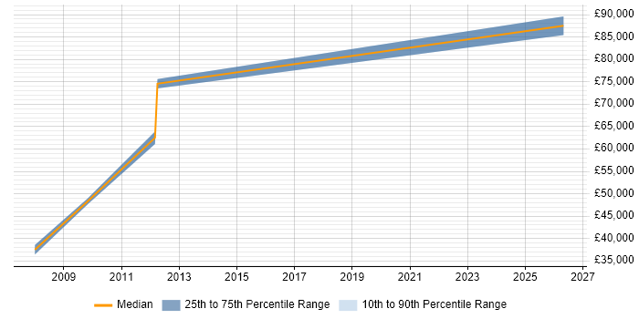 Salary distribution trend for jobs in Docklands, London citing Forcepoint