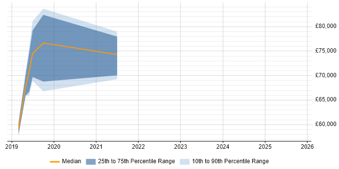 Salary distribution trend for jobs in Docklands, London citing GDPR