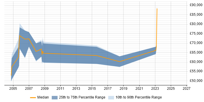 Salary distribution trend for jobs in Docklands, London citing GIAC