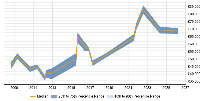 Salary distribution trend for jobs in Docklands, London citing Google
