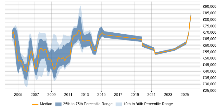 Salary distribution trend for jobs in Docklands, London citing IBM