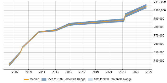 Salary distribution trend for jobs in Docklands, London citing Identity Access Management