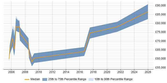 Salary distribution trend for Information Manager job vacancies in Docklands, London