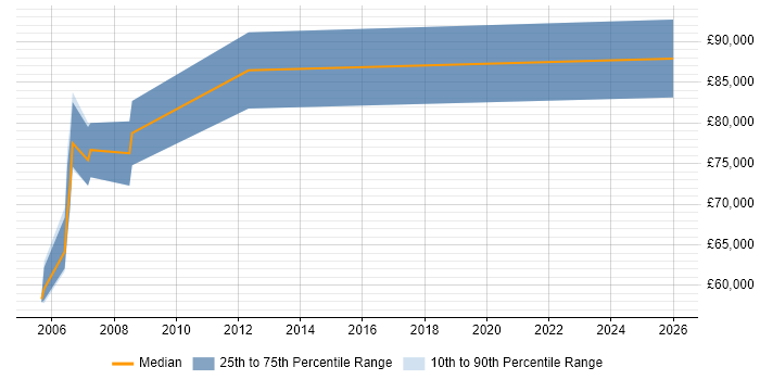 Salary distribution trend for Information Risk Manager job vacancies in Docklands, London