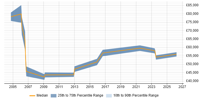 Salary distribution trend for jobs in Docklands, London citing Information Security Management