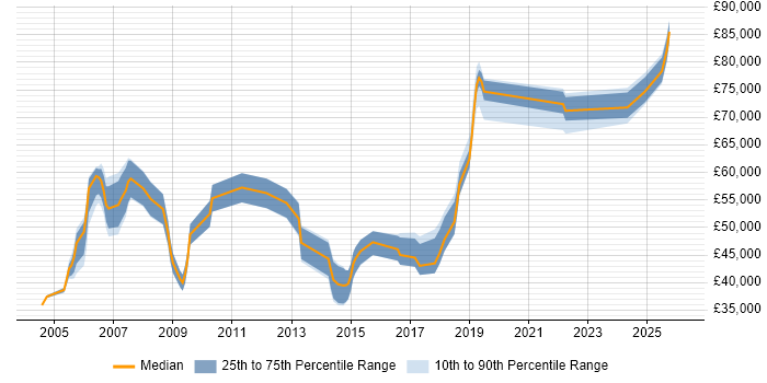 Salary distribution trend for Infrastructure Engineer job vacancies in Docklands, London