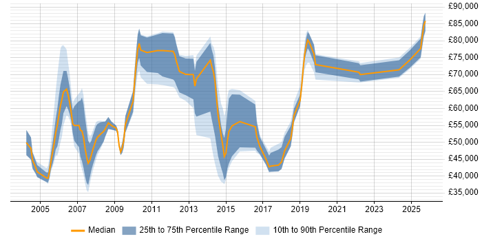 Salary distribution trend for jobs in Docklands, London citing Infrastructure Engineering