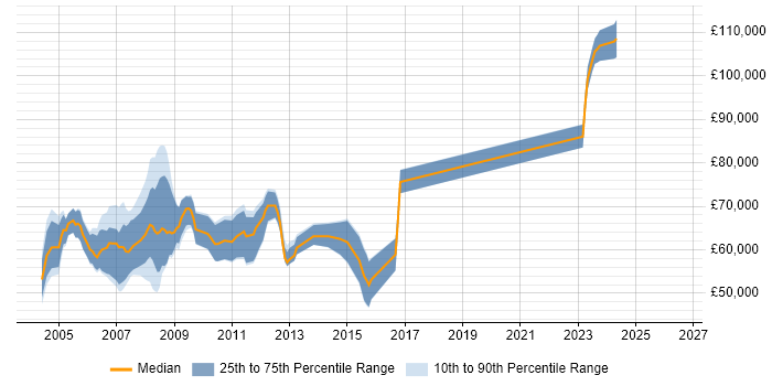 Salary distribution trend for Infrastructure Manager job vacancies in Docklands, London