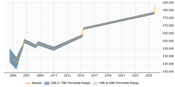 Salary distribution trend for Infrastructure Specialist job vacancies in Docklands, London