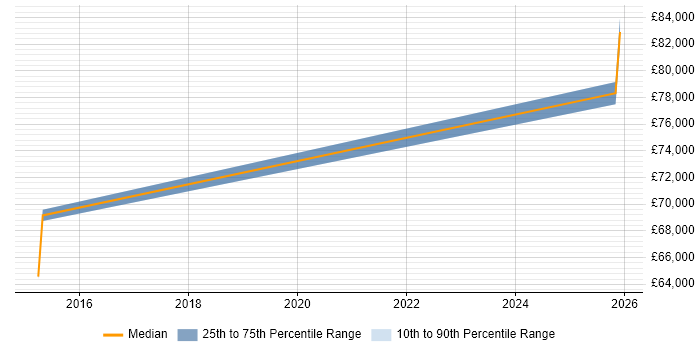 Salary distribution trend for Infrastructure Support Specialist job vacancies in Docklands, London