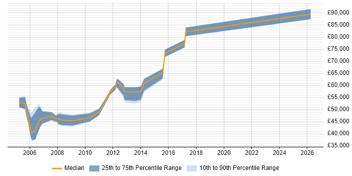 Salary distribution trend for jobs in Docklands, London citing IPsec