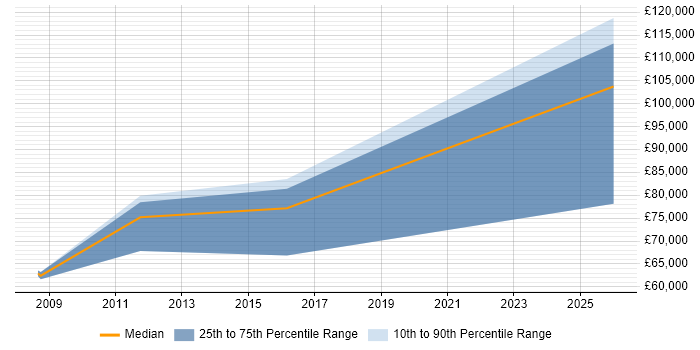 Salary distribution trend for jobs in Docklands, London citing ISACA