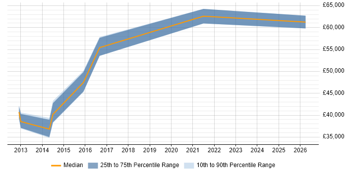 Salary distribution trend for jobs in Docklands, London citing ISMS