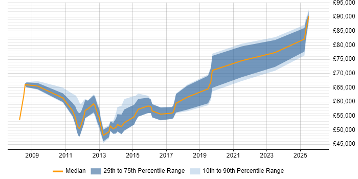 Salary distribution trend for jobs in Docklands, London citing ISO/IEC 27001