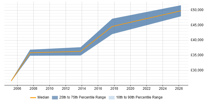 Salary distribution trend for IT Support Specialist job vacancies in Docklands, London