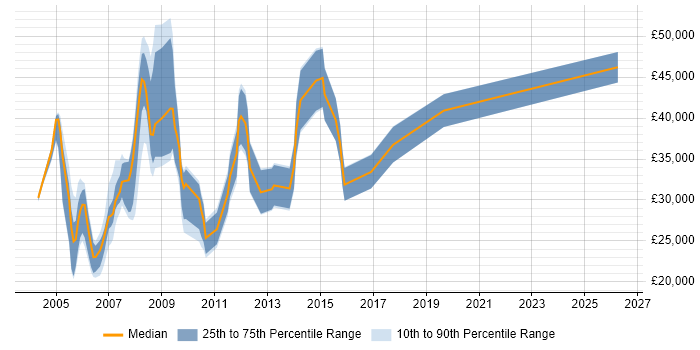 Salary distribution trend for IT Support job vacancies in Docklands, London