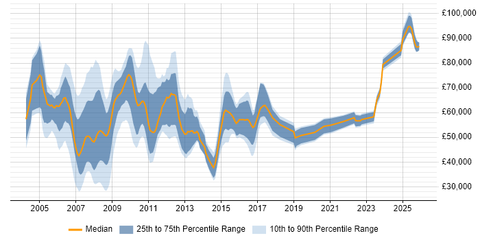 Salary distribution trend for jobs in Docklands, London citing ITIL
