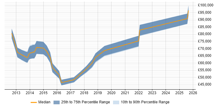 Salary distribution trend for jobs in Docklands, London citing Jenkins