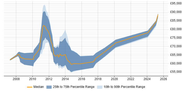 Salary distribution trend for jobs in Docklands, London citing JIRA