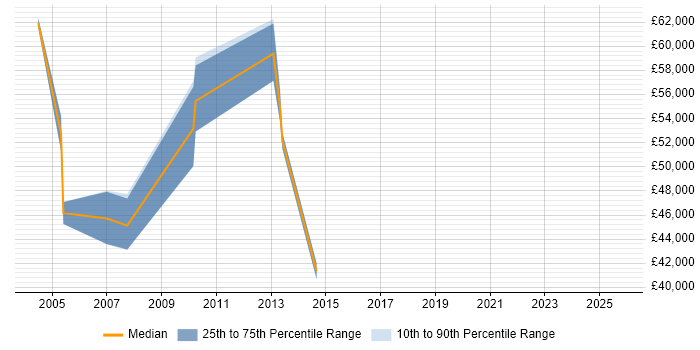 Salary distribution trend for LAN Engineer job vacancies in Docklands, London