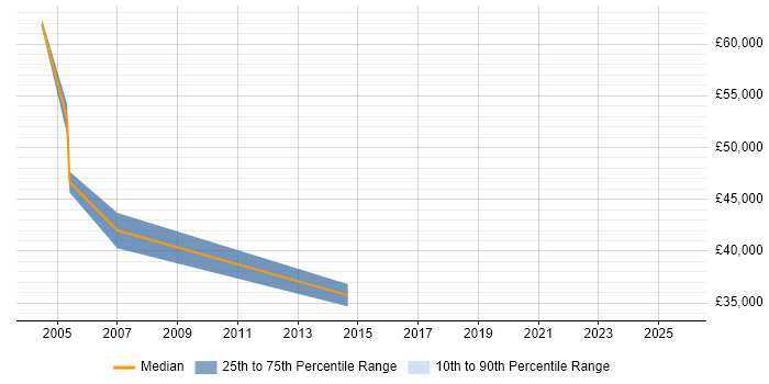 Salary distribution trend for LAN/WAN Engineer job vacancies in Docklands, London