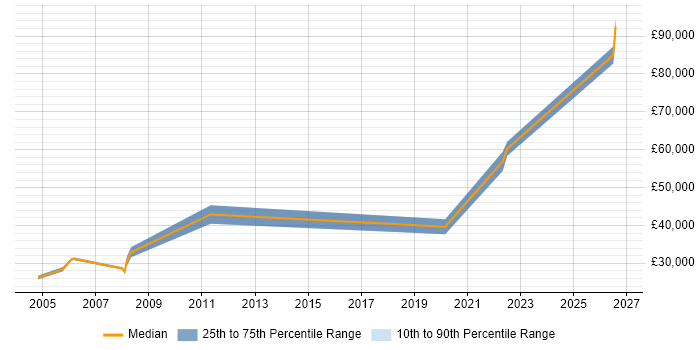 Salary distribution trend for jobs in Docklands, London citing macOS