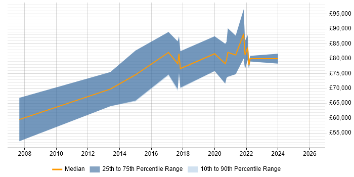 Salary distribution trend for jobs in Docklands, London citing Machine Learning